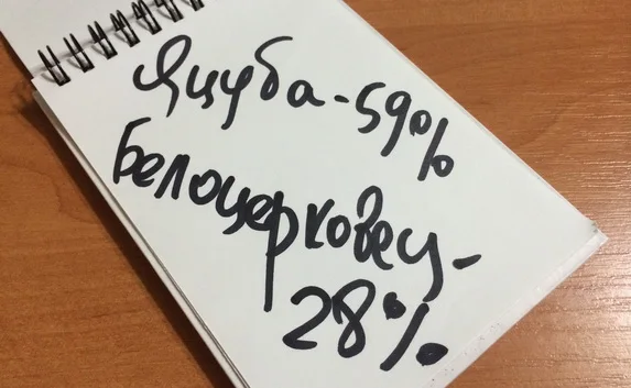 В Севастополе, по предварительным данным, в округе 19 Яцуба набрал 59%, Белоцерковец — 28%