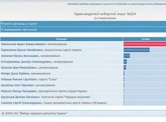 В 224 округе Севастополя обработано 55,78% протоколов комиссий