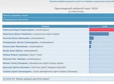 В 224 округе Севастополя обработано 69,47% протоколов комиссий. У Новинского снизился результат