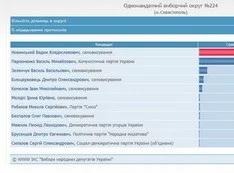 ОИК 224 округа обработала 100% протоколов. Севастополь избрал в депутаты Вадима Новинского