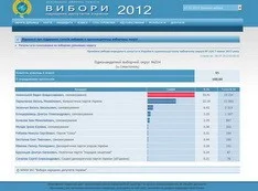 ЦИК установила, что народным депутатом от 224 округа избран Новинский 
