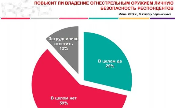 Киевляне против легализации оружия
