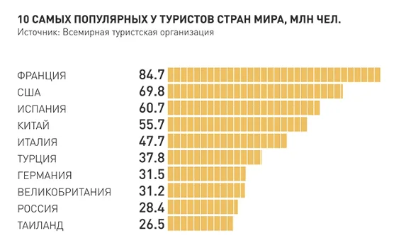 Россия стала девятой из десятки самых посещаемых стран мира