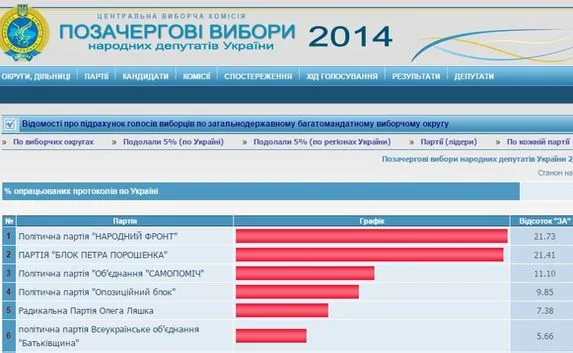 На выборах в Верховную Раду Украины лидирует «Народный фронт» 