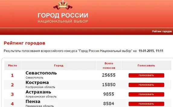 Севастополь набирает отрыв в лидерстве среди городов России
