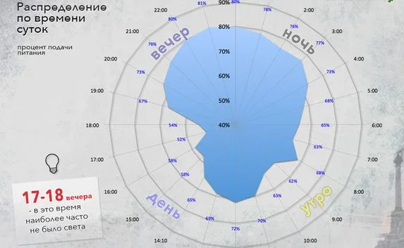 Статистика отключения света в Севастополе