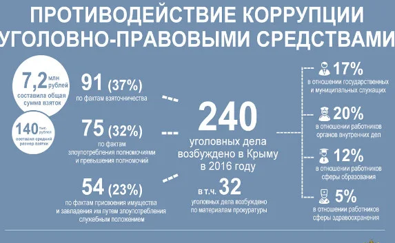 Прокуратура нарисовала портрет крымского коррупционера