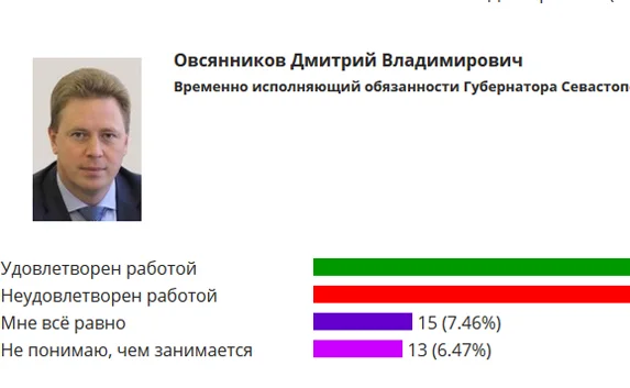 Опрос показал, как севастопольцы оценили работу правительства