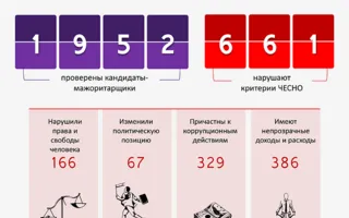 Иван Комелов презентовал результаты «ЧЕСТНОметра»: среди нарушителей уверенно лидируют кандидаты от партии власти