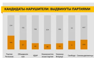 Иван Комелов презентовал результаты «ЧЕСТНОметра»: среди нарушителей уверенно лидируют кандидаты от партии власти