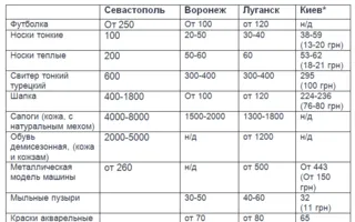 Стоимость жизни: Севастополь против Воронежа, Луганска и Киева