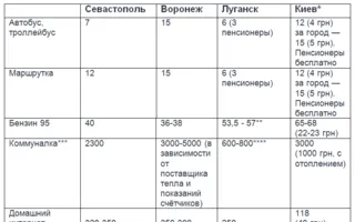 Стоимость жизни: Севастополь против Воронежа, Луганска и Киева