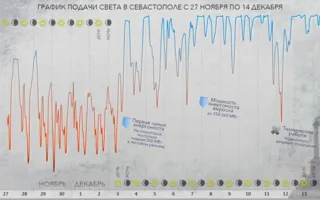 Статистика отключения света в Севастополе