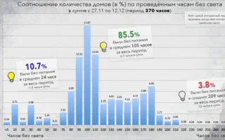 Статистика отключения света в Севастополе