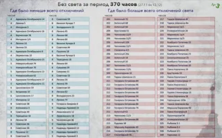 Статистика отключения света в Севастополе