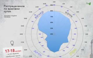 Статистика отключения света в Севастополе
