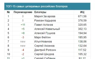 Аксёнов «выбился» в топ-10 блогеров России