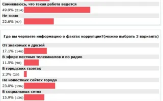 Что севастопольцы думают о качестве борьбы с коррупцией в городе? 