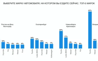 Названы самые популярные авто в России — рейтинг