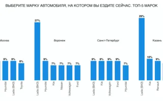 Названы самые популярные авто в России — рейтинг