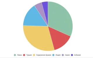 Крымские аграрии в августе экспортировали более 100 тонн зерна