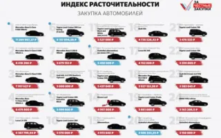 «Севастопольгаз» попал в «Индекс расточительности» за закупку машины за 5,57 миллионов рублей (фото)